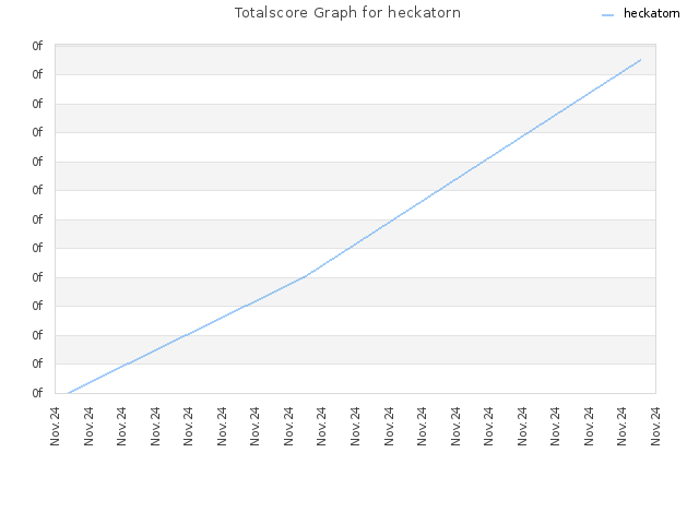 Totalscore Graph for heckatorn