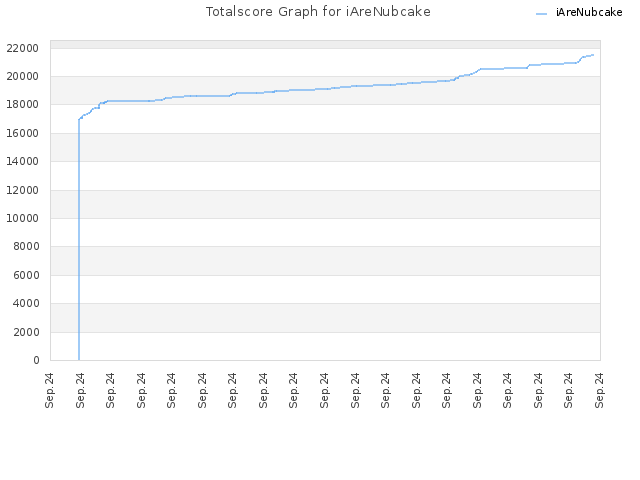 Totalscore Graph for iAreNubcake