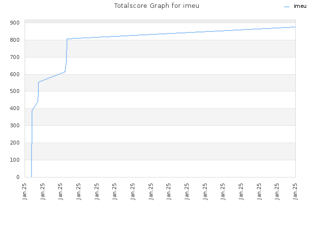 Totalscore Graph for imeu