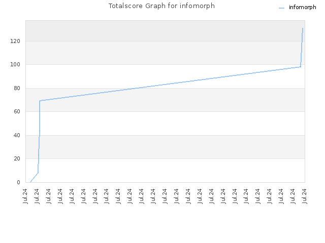 Totalscore Graph for infomorph