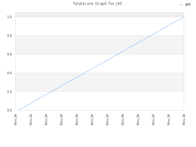 Totalscore Graph for j40