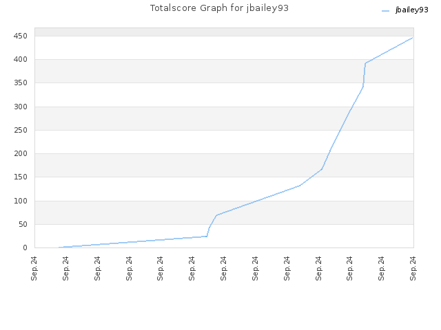 Totalscore Graph for jbailey93