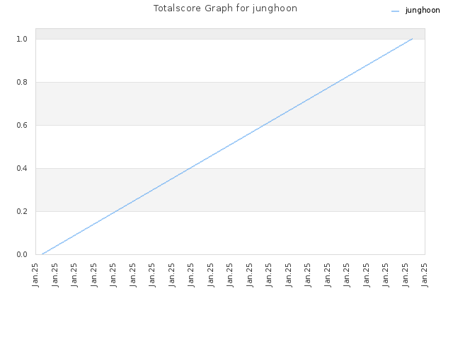 Totalscore Graph for junghoon