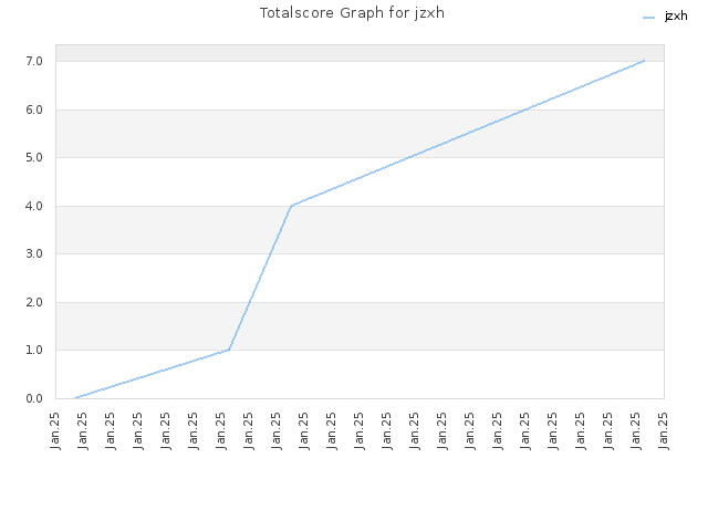 Totalscore Graph for jzxh