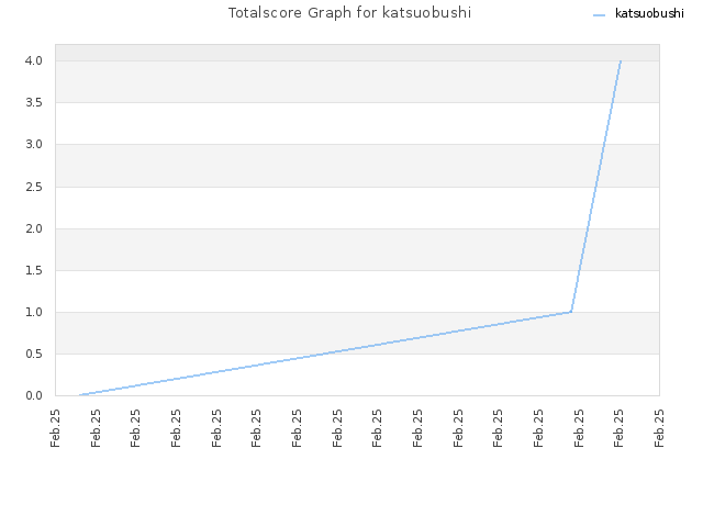 Totalscore Graph for katsuobushi