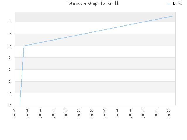 Totalscore Graph for kimkk