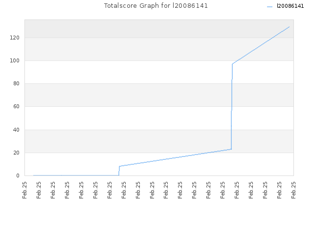 Totalscore Graph for l20086141