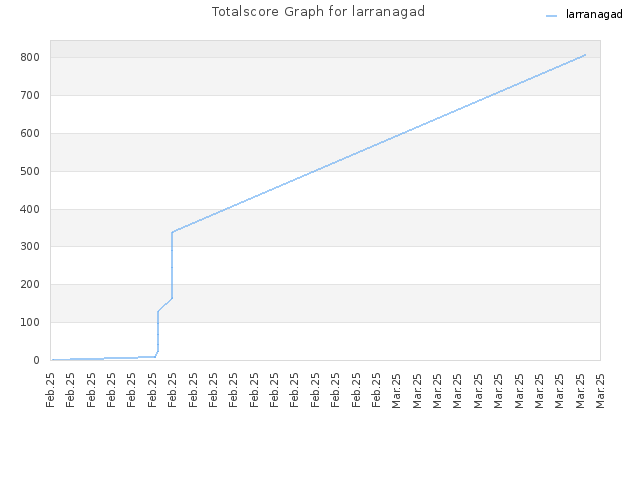 Totalscore Graph for larranagad