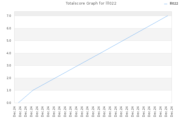 Totalscore Graph for lll022