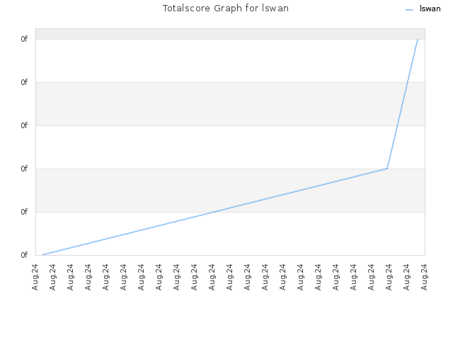 Totalscore Graph for lswan