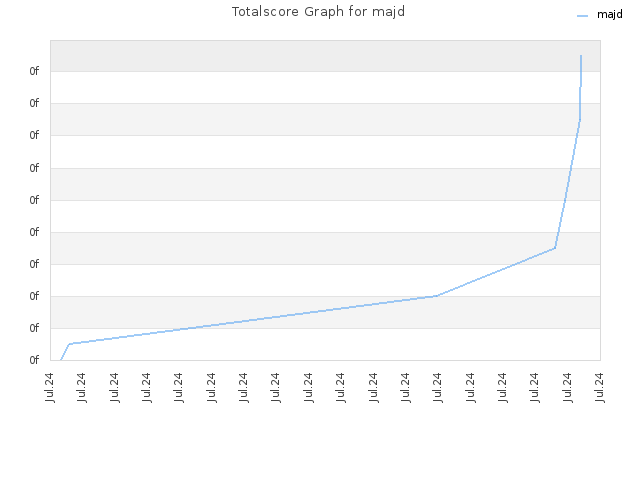 Totalscore Graph for majd