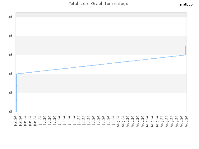 Totalscore Graph for matbgoi