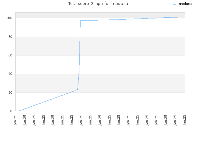 Totalscore Graph for medusa