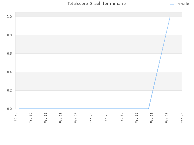 Totalscore Graph for mmario