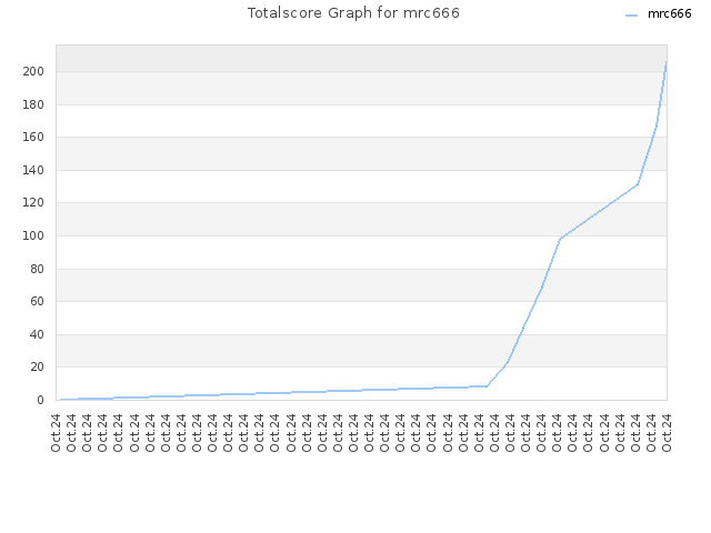 Totalscore Graph for mrc666