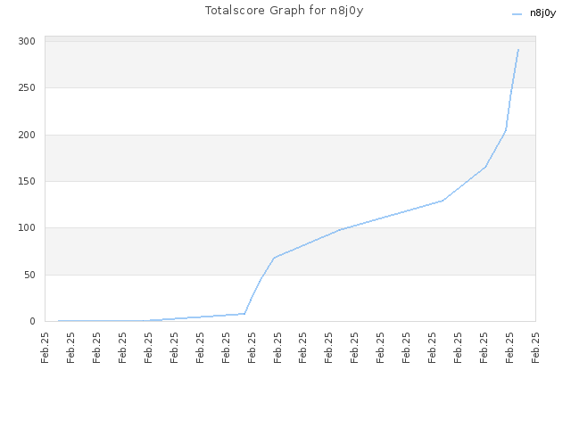 Totalscore Graph for n8j0y