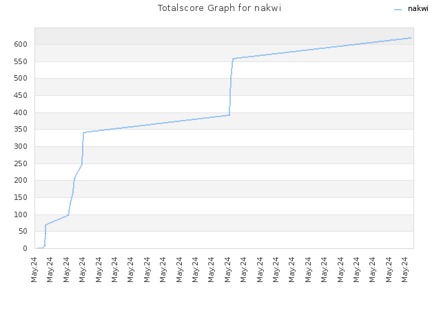 Totalscore Graph for nakwi