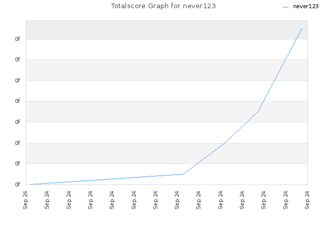 Totalscore Graph for never123