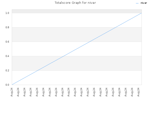 Totalscore Graph for nivar