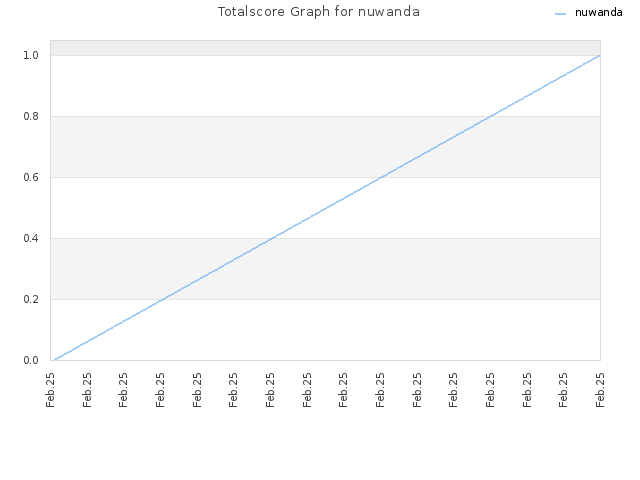 Totalscore Graph for nuwanda