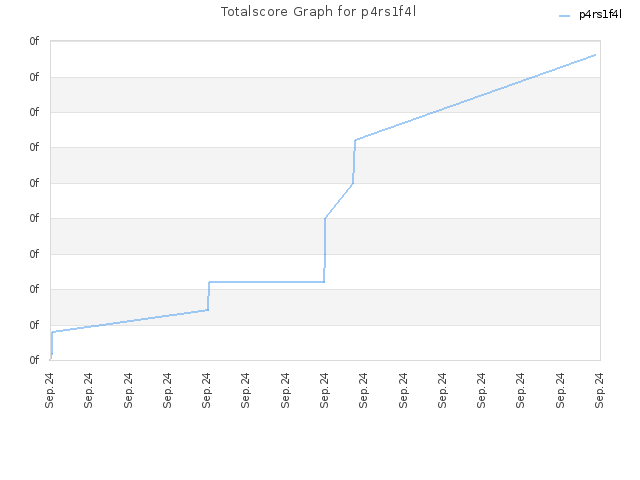 Totalscore Graph for p4rs1f4l