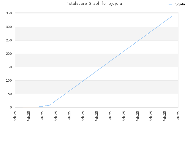 Totalscore Graph for pjojola