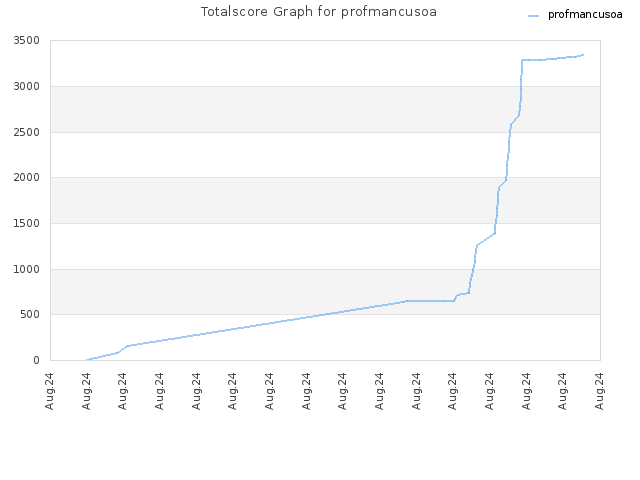 Totalscore Graph for profmancusoa