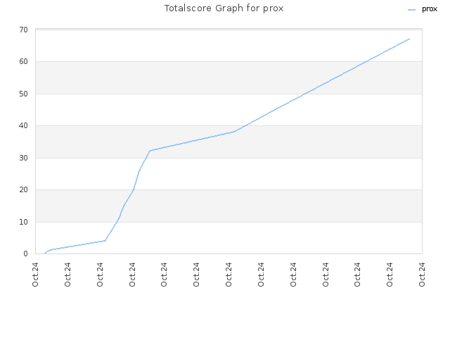 Totalscore Graph for prox