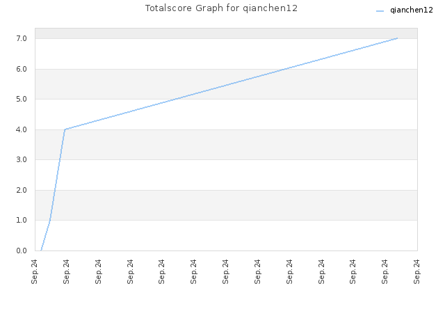 Totalscore Graph for qianchen12