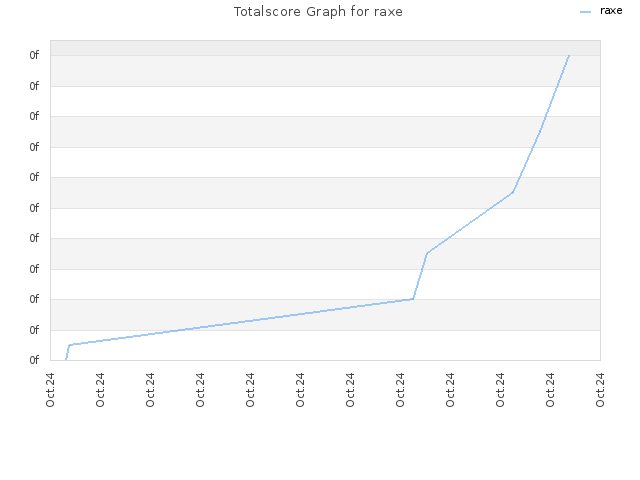 Totalscore Graph for raxe