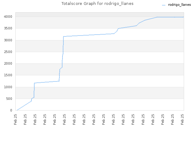 Totalscore Graph for rodrigo_llanes