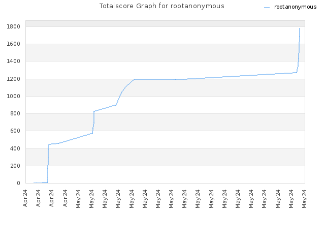 Totalscore Graph for rootanonymous