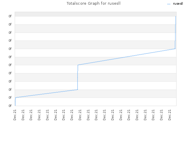 Totalscore Graph for rusesll