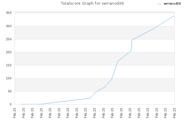 Totalscore Graph for serranod06