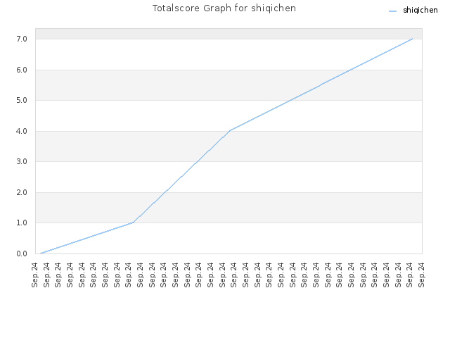 Totalscore Graph for shiqichen