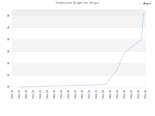 Totalscore Graph for shuyu