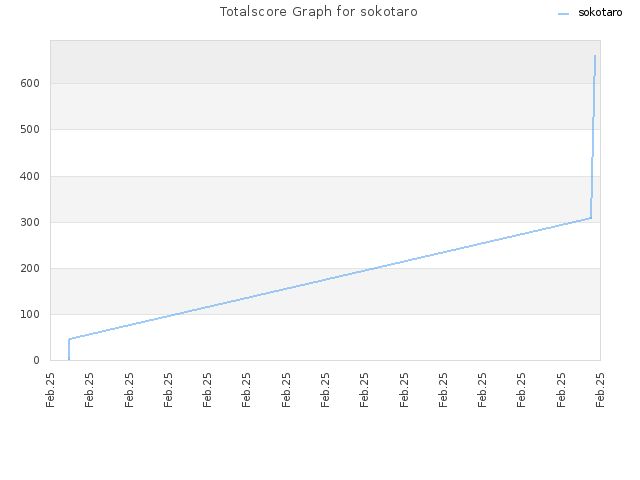 Totalscore Graph for sokotaro