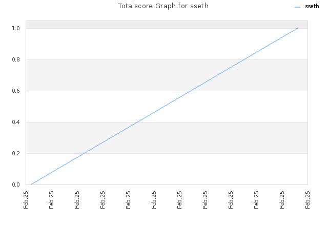 Totalscore Graph for sseth