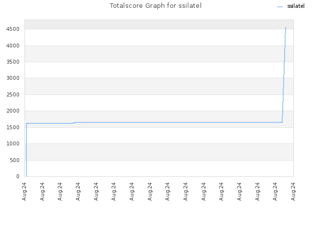 Totalscore Graph for ssilatel