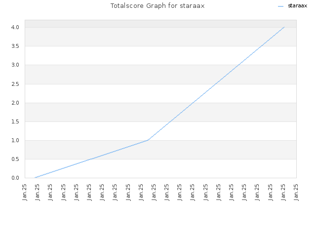 Totalscore Graph for staraax