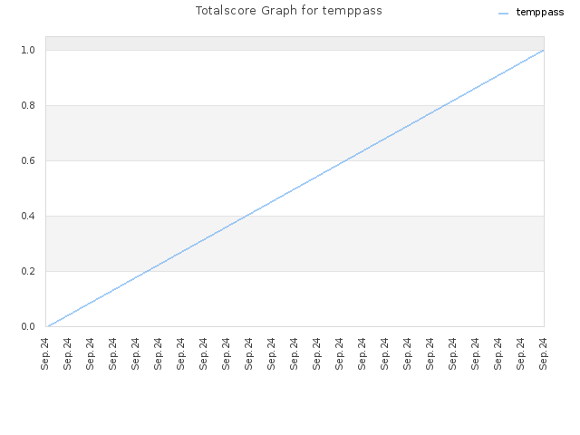 Totalscore Graph for temppass