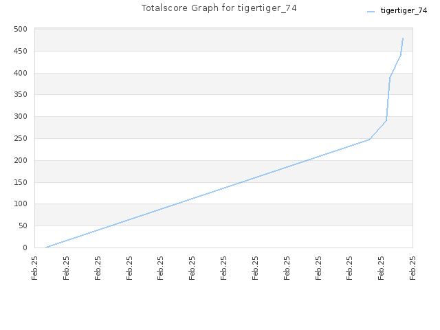 Totalscore Graph for tigertiger_74