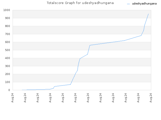 Totalscore Graph for udeshyadhungana