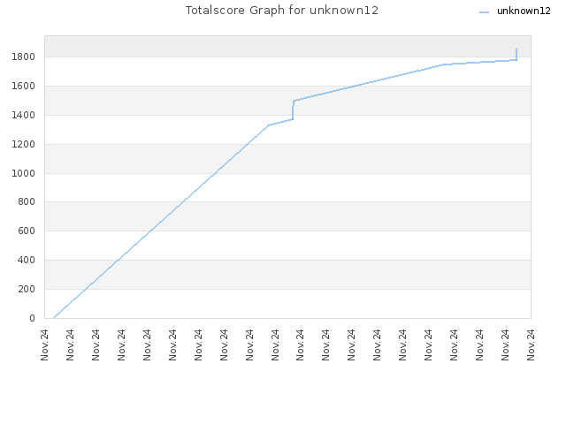 Totalscore Graph for unknown12