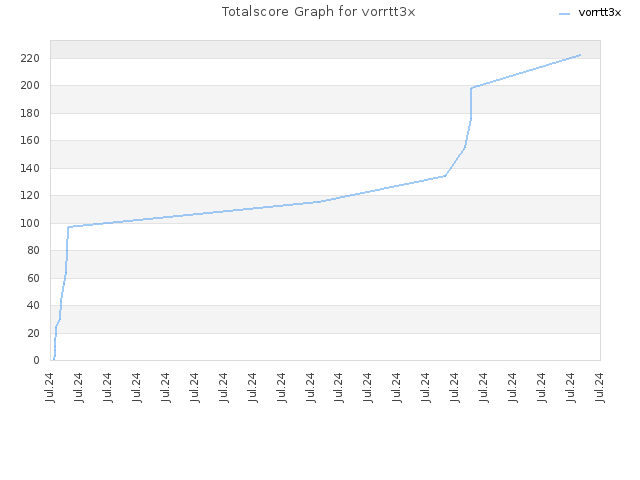 Totalscore Graph for vorrtt3x