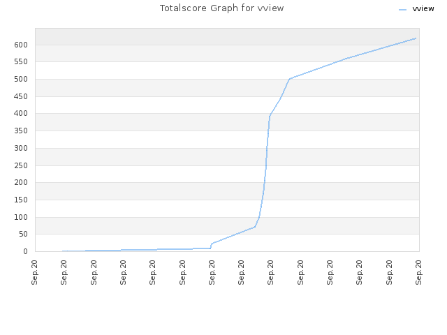 Totalscore Graph for vview