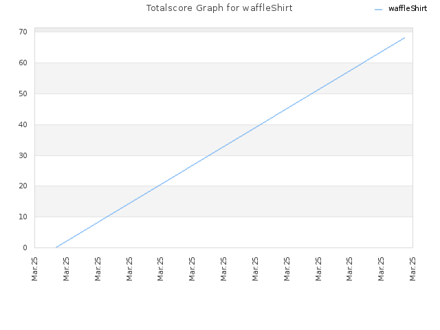 Totalscore Graph for waffleShirt