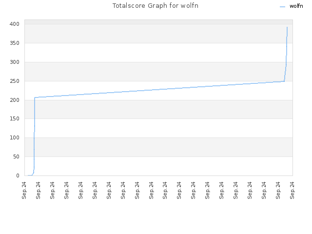 Totalscore Graph for wolfn