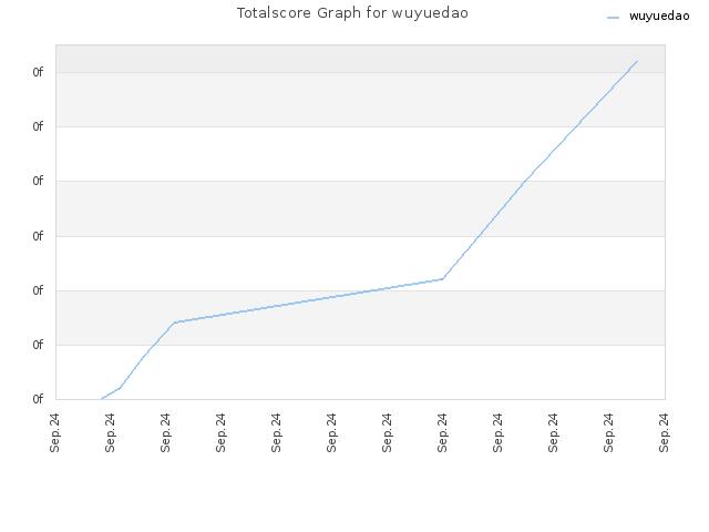 Totalscore Graph for wuyuedao