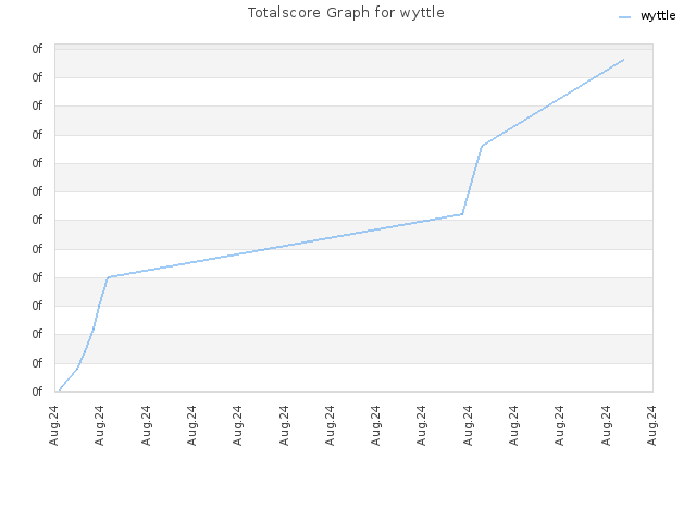 Totalscore Graph for wyttle